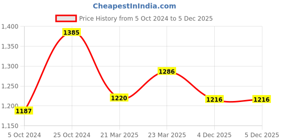 myntra.com InWeave Round Neck Basic Jumpsuit inweave Price History Graph from 5 Oct 2024 to 4 Dec 2025
