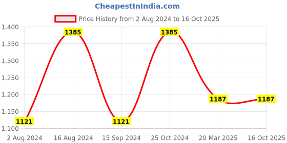 myntra.com InWeave Round Neck Basic Jumpsuit inweave Price History Graph from 2 Aug 2024 to 16 Oct 2025