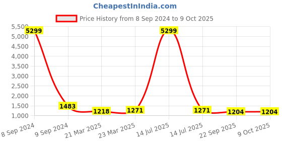 myntra.com InWeave Round Neck Ethnic Motifs Printed Regular A-Line Kurta with Trousers inweave Price History Graph from 8 Sep 2024 to 9 Oct 2025