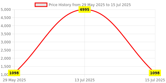 myntra.com InWeave Round Neck Kurta with Palazzos & Dupatta inweave Price History Graph from 29 May 2025 to 15 Jul 2025