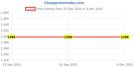 myntra.com InWeave Round Neck Pure Cotton A-Line Kurta With Palazzos inweave Price History Graph from 23 Sep 2025 to 4 Dec 2025