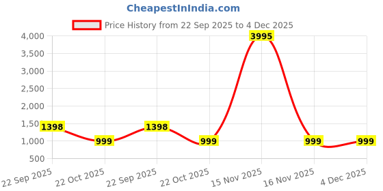 myntra.com InWeave Round Neck Pure Cotton A-Line Kurta With Palazzos inweave Price History Graph from 22 Sep 2025 to 4 Dec 2025