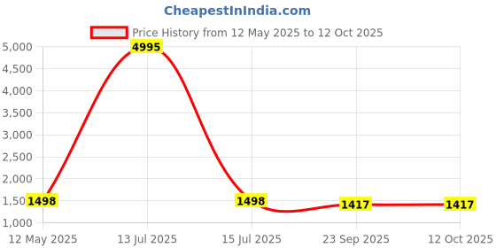 myntra.com InWeave Round Neck Sleeveless A-Line Kurta With Palazzos & Dupatta inweave Price History Graph from 12 May 2025 to 11 Oct 2025