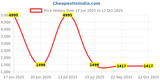 myntra.com InWeave Round Neck Sleeveless A-Line Kurta With Palazzos & Dupatta inweave Price History Graph from 17 Jun 2025 to 11 Oct 2025