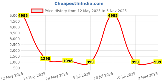 myntra.com InWeave Round Neck Straight Kurta with Palazzos & Dupatta inweave Price History Graph from 12 May 2025 to 3 Nov 2025