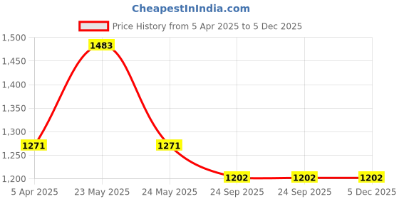 myntra.com InWeave Rust Ethnic Motifs Printed Shirt Collar Flared Cotton A-Line Dress inweave Price History Graph from 5 Apr 2025 to 5 Dec 2025