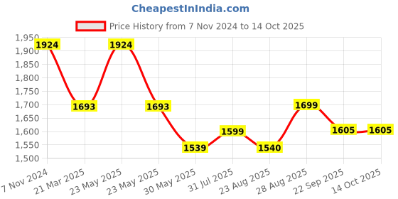 myntra.com InWeave Schiffli A-Line Kurta With Sharara inweave Price History Graph from 7 Nov 2024 to 13 Oct 2025