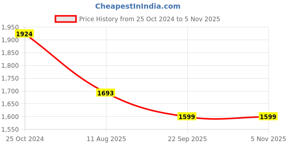 myntra.com InWeave Schiffli Regular Kurta With Palazzos inweave Price History Graph from 25 Oct 2024 to 5 Nov 2025