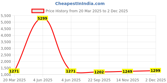 myntra.com InWeave Shirt Collar Abstract Printed A-Line Midi Cotton Dress inweave Price History Graph from 20 Mar 2025 to 2 Dec 2025