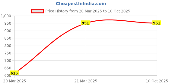 myntra.com InWeave Shoulder Strap Crop Top With Trouser & Shrug Co-Ords inweave Price History Graph from 20 Mar 2025 to 9 Oct 2025