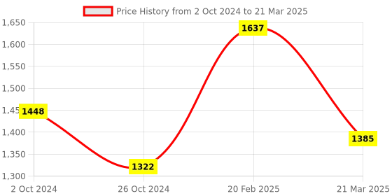 myntra.com InWeave Shoulder Strap Kurta with Palazzos & Dupatta inweave Price History Graph from 2 Oct 2024 to 21 Mar 2025