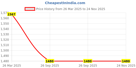 myntra.com InWeave Shoulder Strap Neck Crop Top & Shrug With Trousers Co-Ords inweave Price History Graph from 26 Mar 2025 to 23 Nov 2025