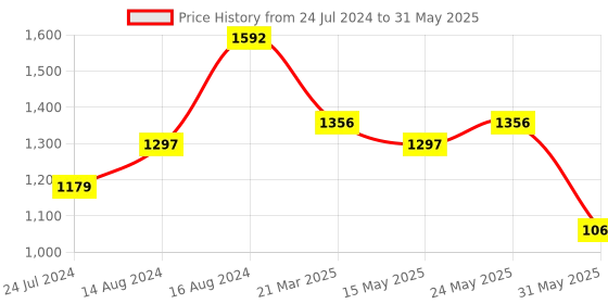 myntra.com InWeave Shoulder Straps A-Line Kurta & Palazzos With Dupatta inweave Price History Graph from 24 Jul 2024 to 31 May 2025