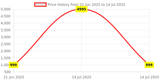 myntra.com InWeave Shoulder Straps A-Line Kurta With Palazzos & Dupatta inweave Price History Graph from 21 Jun 2025 to 14 Jul 2025
