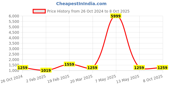 myntra.com InWeave Shoulder Straps Anarkali Kurta with Palazzos & Dupatta inweave Price History Graph from 26 Oct 2024 to 8 Oct 2025
