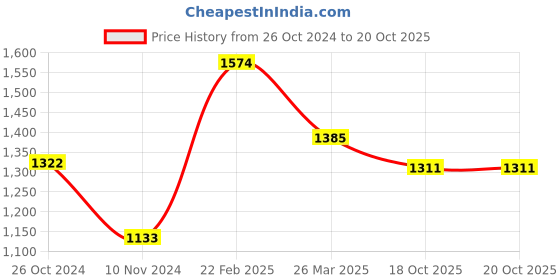 myntra.com InWeave Shoulder Straps Regular Anarkali Kurta with Palazzos & Dupatta inweave Price History Graph from 26 Oct 2024 to 20 Oct 2025