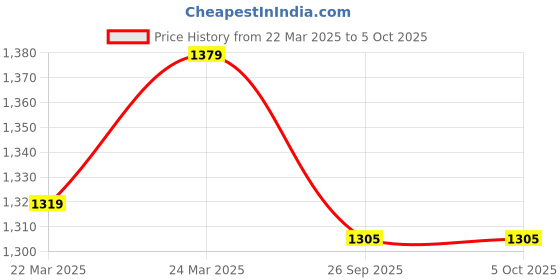 myntra.com InWeave Sleeveless A-Line Kurta with Palazzos & Dupatta inweave Price History Graph from 22 Mar 2025 to 4 Oct 2025