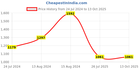 myntra.com InWeave Sleeveless A-Line Kurta with Palazzos & Dupatta inweave Price History Graph from 24 Jul 2024 to 13 Oct 2025