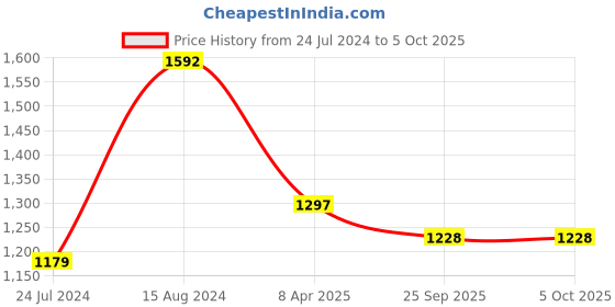 myntra.com InWeave Sleeveless A-Line Kurta with Trousers & With Dupatta inweave Price History Graph from 24 Jul 2024 to 4 Oct 2025