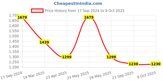 myntra.com InWeave Sleeveless Anarkali Kurta & Palazzos With Dupatta inweave Price History Graph from 17 Sep 2024 to 9 Oct 2025