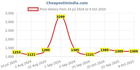 myntra.com InWeave Sleeveless Basic Jumpsuit inweave Price History Graph from 24 Jul 2024 to 9 Oct 2025