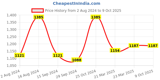 myntra.com InWeave Sleeveless Basic Jumpsuit inweave Price History Graph from 2 Aug 2024 to 8 Oct 2025