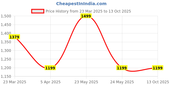 myntra.com InWeave Solid Co-ord Set inweave Price History Graph from 23 Mar 2025 to 12 Oct 2025