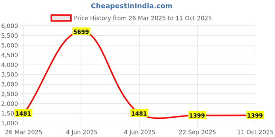 myntra.com InWeave Solid Handloom Co-Ord Set inweave Price History Graph from 26 Mar 2025 to 11 Oct 2025