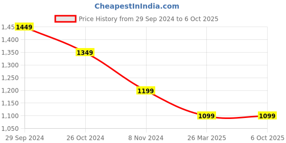 myntra.com InWeave Solid Shoulder Straps Pleated Kurta With Palazzos & With Jacket inweave Price History Graph from 29 Sep 2024 to 6 Oct 2025