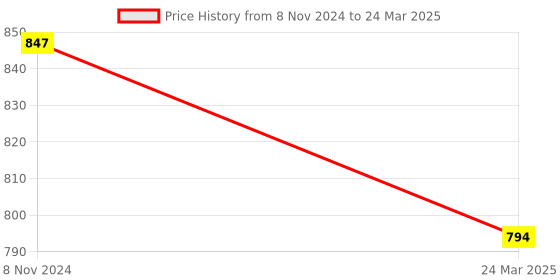 myntra.com InWeave Solid Shoulder Straps Pleated Kurta With Palazzos & With Jacket inweave Price History Graph from 8 Nov 2024 to 24 Mar 2025