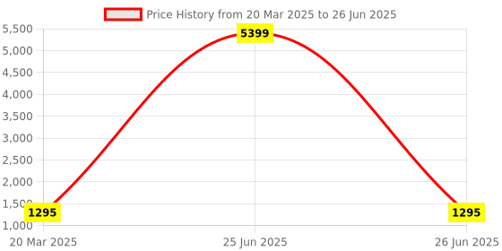 myntra.com InWeave Striped A-Line Asymmetric Kurta With Palazzos inweave Price History Graph from 20 Mar 2025 to 26 Jun 2025