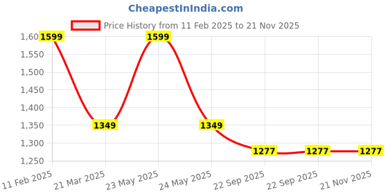 myntra.com InWeave Striped Empire High Low Kurta with Palazzos inweave Price History Graph from 11 Feb 2025 to 20 Nov 2025
