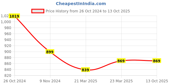 myntra.com InWeave Striped Kurta with Palazzos inweave Price History Graph from 26 Oct 2024 to 12 Oct 2025