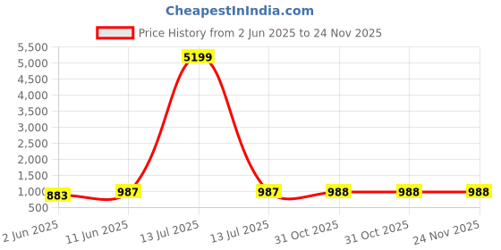 myntra.com InWeave Striped Kurta With Palazzos inweave Price History Graph from 2 Jun 2025 to 23 Nov 2025