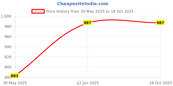 myntra.com InWeave Striped Kurta with Palazzos inweave Price History Graph from 30 May 2025 to 17 Oct 2025