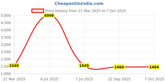 myntra.com InWeave Striped Kurta With Palazzos & With Dupatta inweave Price History Graph from 21 Mar 2025 to 7 Oct 2025