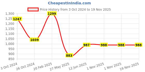 myntra.com InWeave Striped Mandarin Collar Kurta with Palazzos inweave Price History Graph from 3 Oct 2024 to 19 Nov 2025