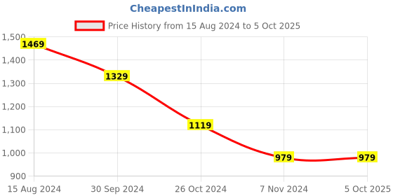 myntra.com InWeave Striped Regular Kurta With Trousers & Dupatta inweave Price History Graph from 15 Aug 2024 to 5 Oct 2025