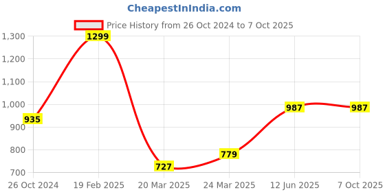 myntra.com InWeave Striped Sleeveless A-Line Kurta with Palazzos inweave Price History Graph from 26 Oct 2024 to 6 Oct 2025