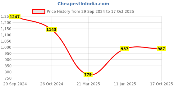 myntra.com InWeave Striped Sleeveless A-Line Kurta with Palazzos inweave Price History Graph from 29 Sep 2024 to 17 Oct 2025