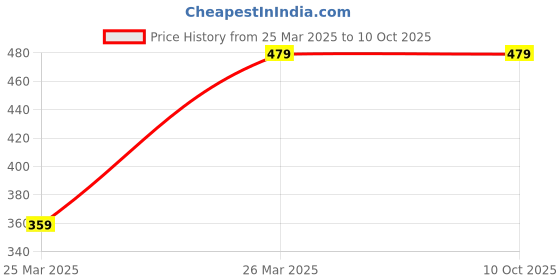 myntra.com InWeave Top inweave Price History Graph from 25 Mar 2025 to 9 Oct 2025