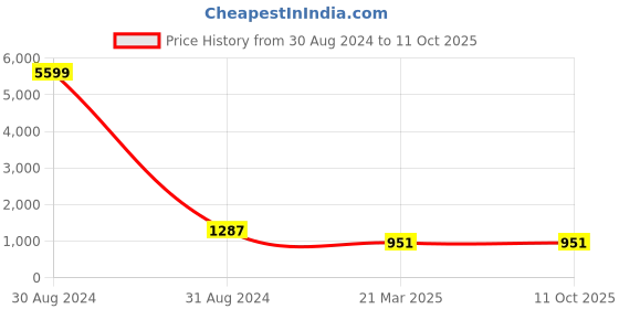 myntra.com InWeave Top & Trousers Co-Ords With Shrug inweave Price History Graph from 30 Aug 2024 to 10 Oct 2025