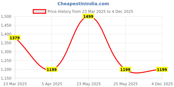 myntra.com InWeave Top With Trousers Co-Ords inweave Price History Graph from 23 Mar 2025 to 3 Dec 2025