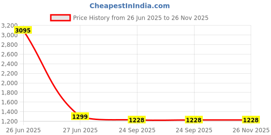myntra.com InWeave Top With TrousersCo-Ords inweave Price History Graph from 26 Jun 2025 to 25 Nov 2025