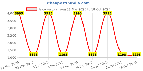 myntra.com InWeave V-Neck A-Line Kurta With Palazzos inweave Price History Graph from 21 Mar 2025 to 17 Oct 2025