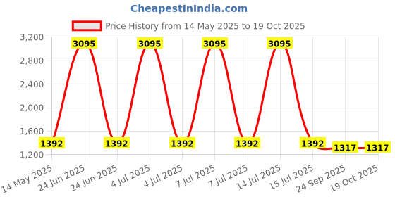 myntra.com InWeave V-Neck A-Line Kurta with Palazzos inweave Price History Graph from 14 May 2025 to 17 Oct 2025
