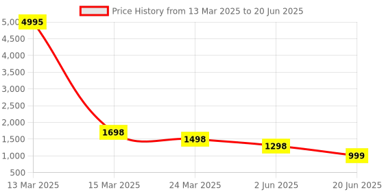 myntra.com InWeave V-Neck A-Line Kurta With Palazzos And Dupatta inweave Price History Graph from 13 Mar 2025 to 20 Jun 2025