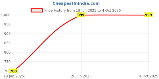 myntra.com InWeave V-Neck A-Line Kurta With Palazzos And Dupatta inweave Price History Graph from 19 Jun 2025 to 4 Oct 2025