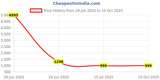 myntra.com InWeave V-Neck A-Line Kurta With Palazzos And Dupatta inweave Price History Graph from 29 Jun 2025 to 10 Oct 2025