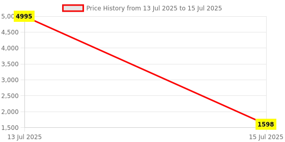 myntra.com InWeave V-Neck A-Line Kurta with Palazzos & Dupatta inweave Price History Graph from 13 Jul 2025 to 15 Jul 2025